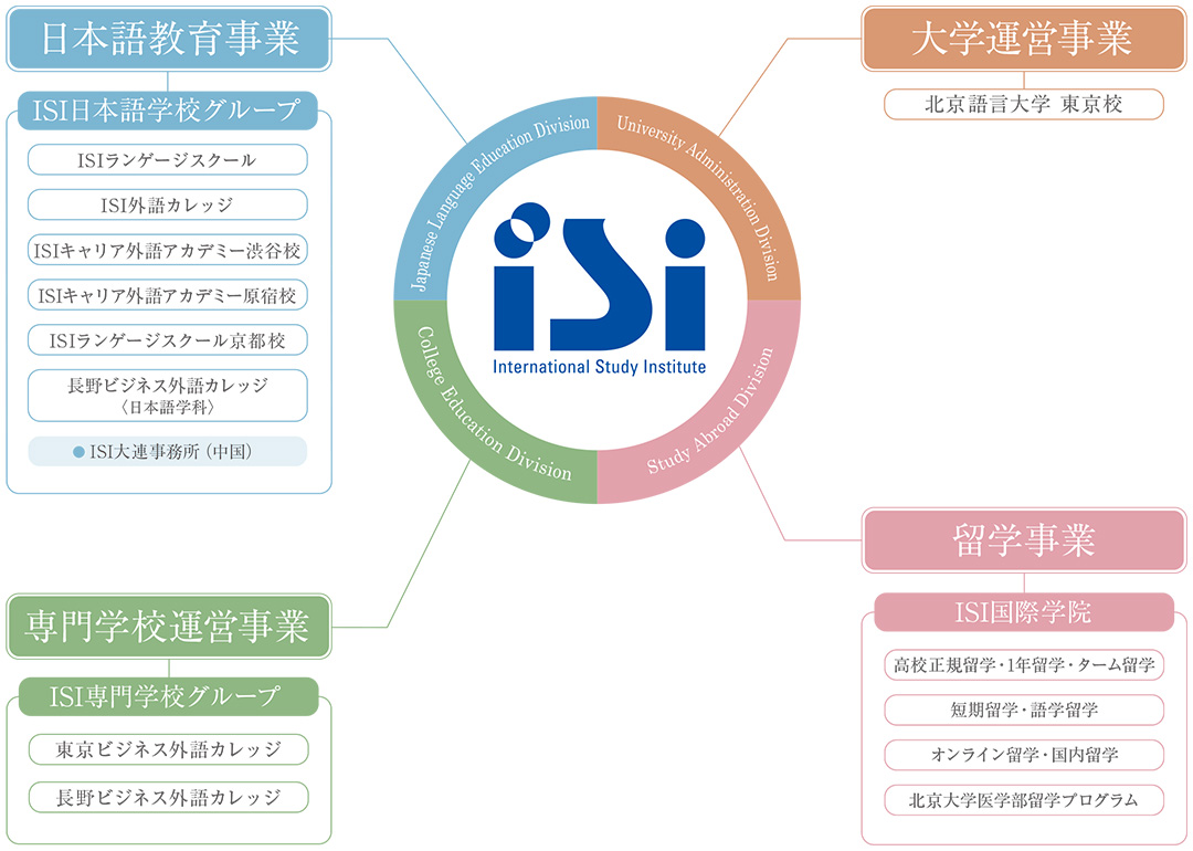 Isiグループ概要 Isi日本語学校