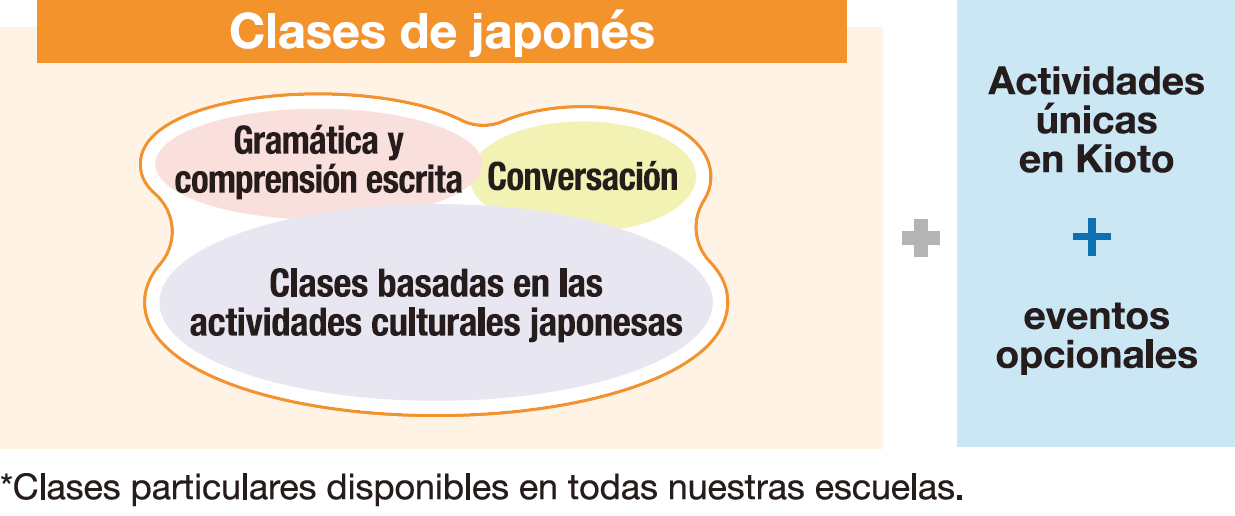 Curso de Japonés Práctico para Cortas Estadías